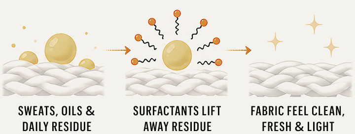 Proprietary Surfactant System illustration